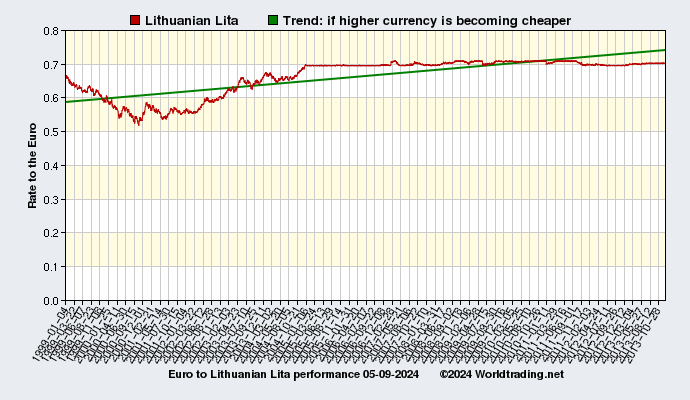 Graphical overview and performance of Lithuanian Lita showing the currency rate to the Euro from 01-04-1999 to 04-01-2023